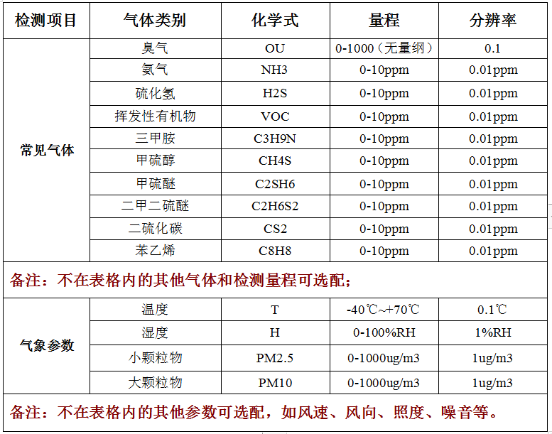 固定式廠界惡臭氣體在線監(jiān)測(cè)系統(tǒng)技術(shù)參數(shù)