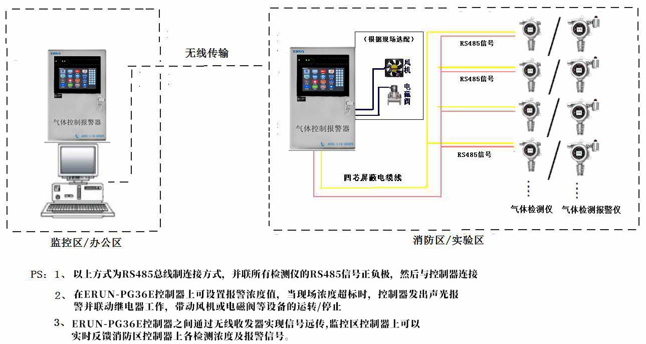 氣體檢測(cè)儀/檢測(cè)報(bào)警儀無線傳輸方案示意圖（RS485信號(hào)）