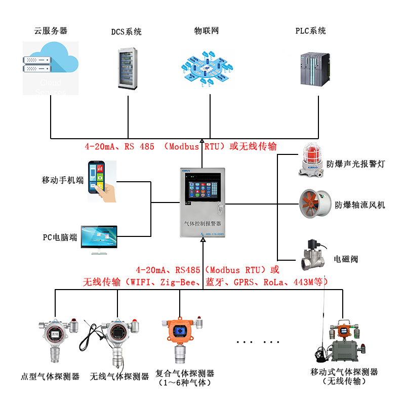 冷庫氟利昂制冷劑R134a四氟乙烷泄漏在線監(jiān)測報警控制系統(tǒng) 冷庫氟利昂制冷劑R134a四氟乙烷泄漏在線監(jiān)測報警控制系統(tǒng)